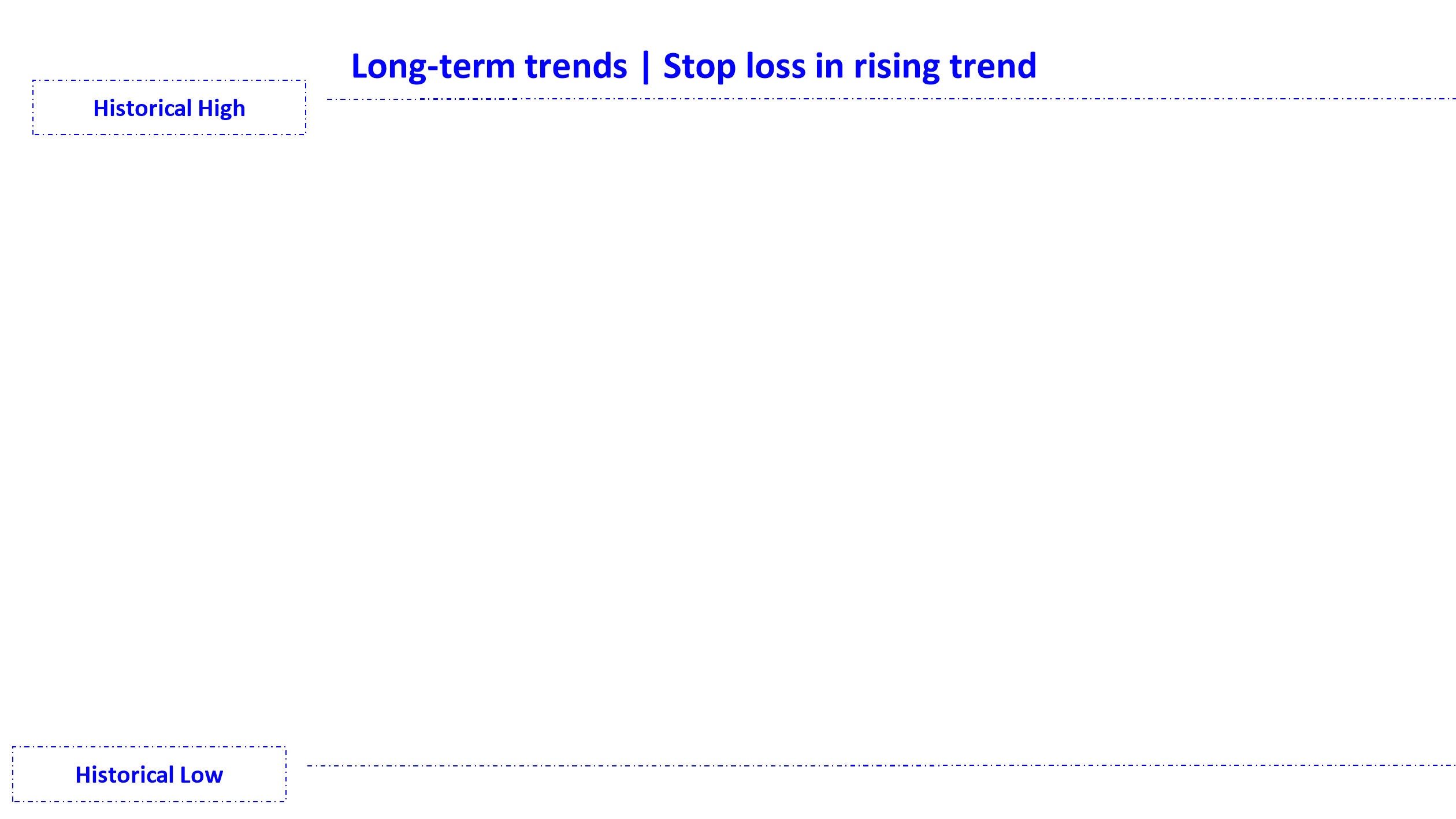 position stop loss in rising trend long en